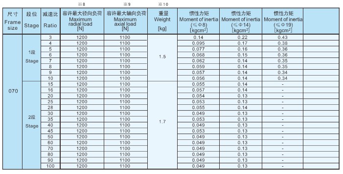 步進減速機